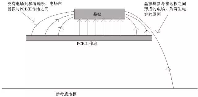 晶振為什么不能放置在PCB邊緣？