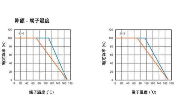 高穩(wěn)定性的汽車應(yīng)用，為什么要選 WFM 系列檢流電阻？