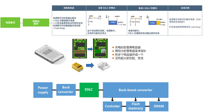 具備低電阻與輕薄特點(diǎn)的雙電層電容器（EDLC/超級(jí)電容器）