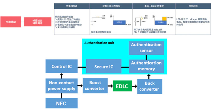 具備低電阻與輕薄特點(diǎn)的雙電層電容器（EDLC/超級(jí)電容器）