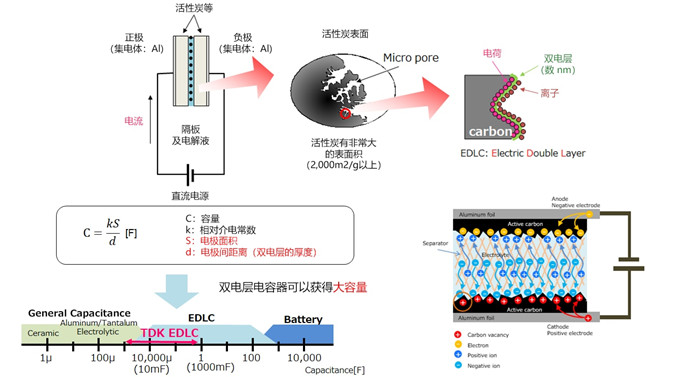 具備低電阻與輕薄特點(diǎn)的雙電層電容器（EDLC/超級(jí)電容器）