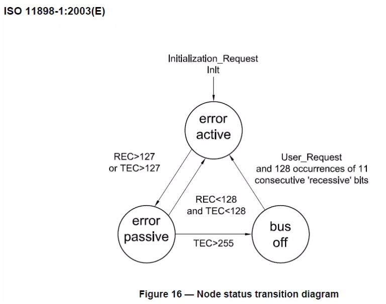 一文讀懂CAN節(jié)點錯誤管理機制