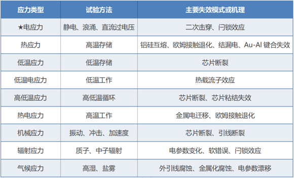 保護器件過電應(yīng)力失效機理和失效現(xiàn)象淺析