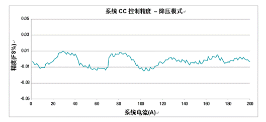 采用模塊化方法處理高電流電池測試設(shè)備