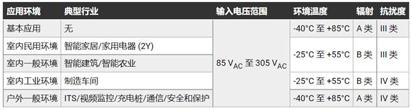 如何輕松優(yōu)化 AC／DC 轉換器以滿足各種EMC要求