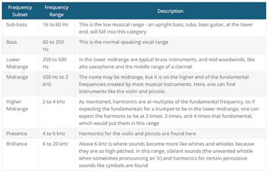 詳解音頻頻率范圍和音頻元器件