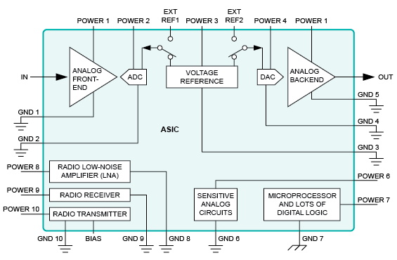 針對噪聲模擬設(shè)計的 ASIC 修復(fù)