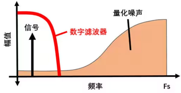 Σ －Δ ADC的高精度數(shù)模轉(zhuǎn)化，是如何實(shí)現(xiàn)的？