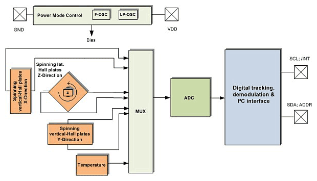 3D磁感應輔助汽車控制