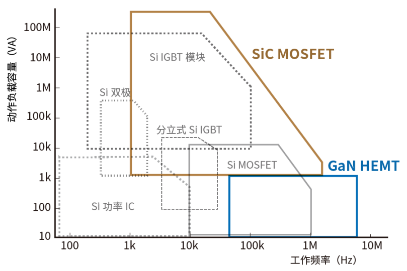 使用SiC/GaN功率半導體，提高功率轉換效率，無源元件的技術進步很重要！