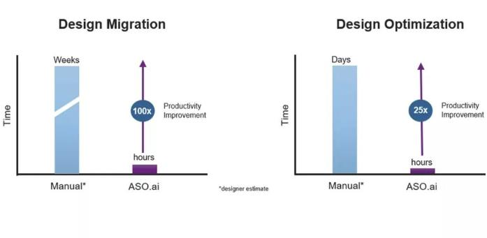 解鎖AI設(shè)計(jì)潛能，ASO.ai如何革新模擬IC設(shè)計(jì)