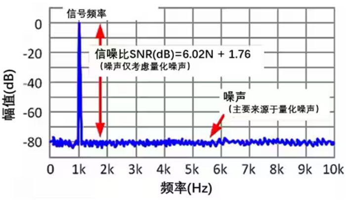 Σ －Δ ADC的高精度數(shù)模轉(zhuǎn)化，是如何實(shí)現(xiàn)的？