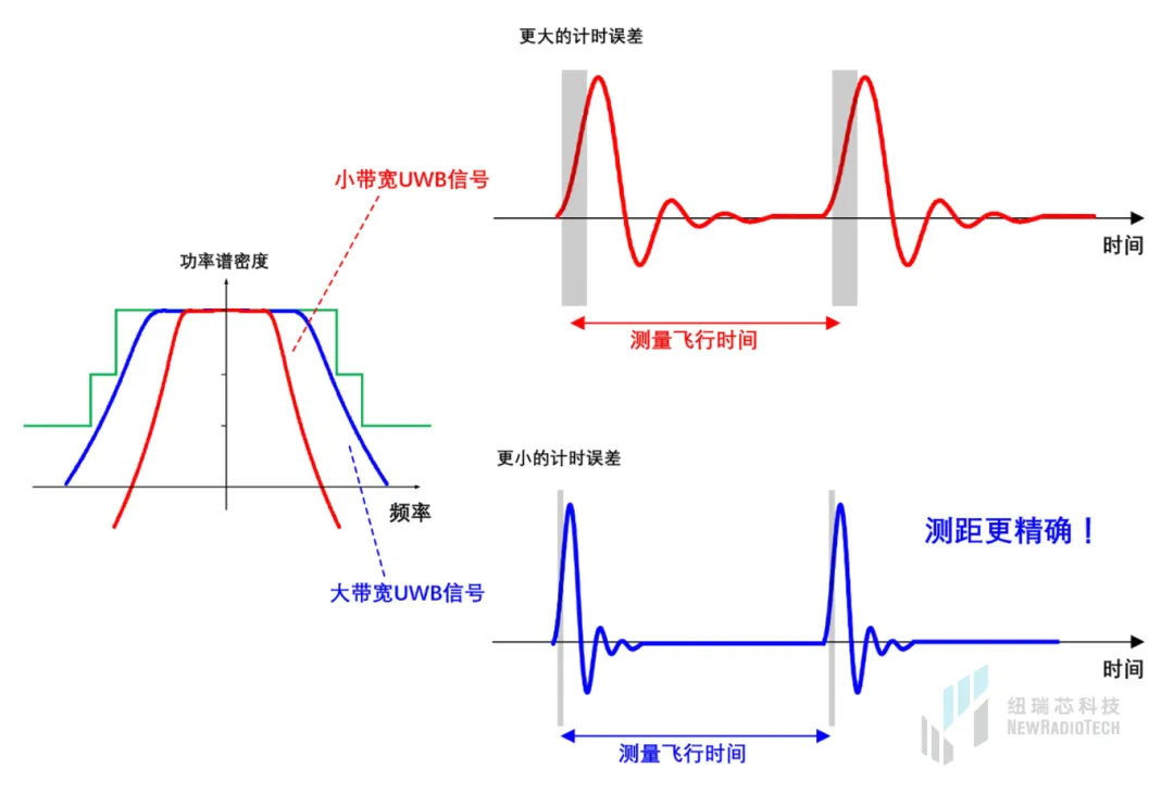 干貨！UWB新國標(biāo)深度解讀 | 大帶寬模式是國產(chǎn)化突圍的關(guān)鍵