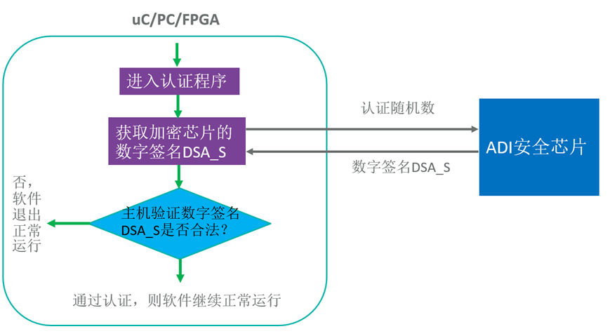 智者避危于無(wú)形，如何讓您的電子系統(tǒng)實(shí)現(xiàn)可靠的安全認(rèn)證？