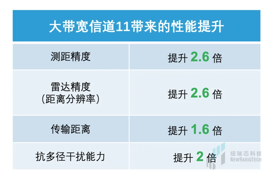 干貨！UWB新國標(biāo)深度解讀 | 大帶寬模式是國產(chǎn)化突圍的關(guān)鍵