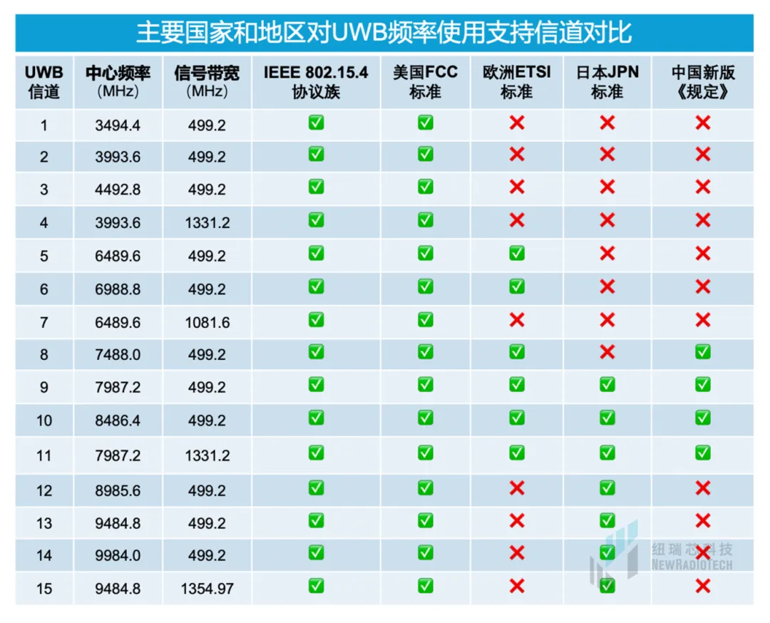 干貨！UWB新國標(biāo)深度解讀 | 大帶寬模式是國產(chǎn)化突圍的關(guān)鍵