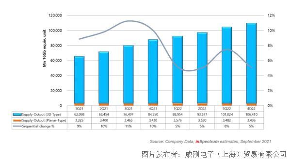 【2021年10月產(chǎn)業(yè)新訊】存儲(chǔ)行業(yè)市場(chǎng)動(dòng)向早知道