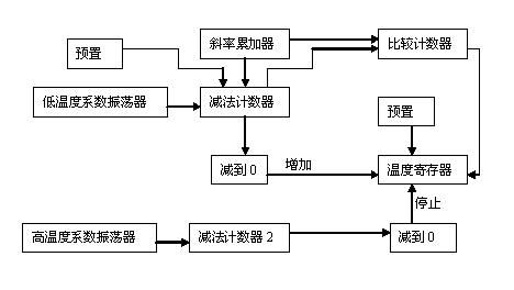 一文全面詳解數(shù)字溫度傳感器DS18B20