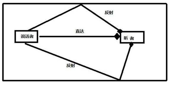 如何在ADI DSP中設(shè)計一個合理的混響？