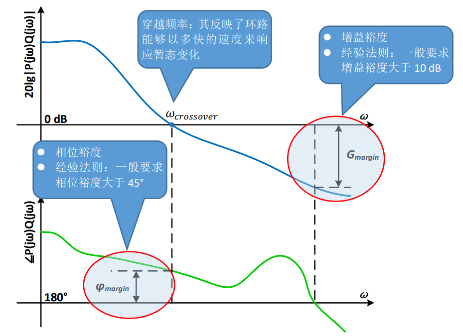 使用MSO6系示波器進(jìn)行環(huán)路響應(yīng)測(cè)試