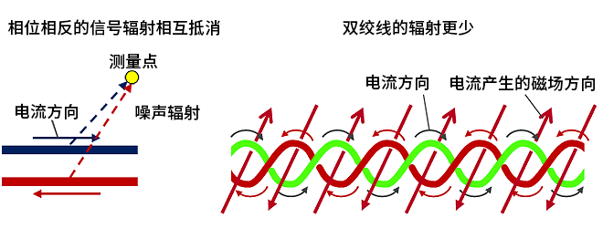 智能汽車CAN FD總線需要什么樣的降噪對策？