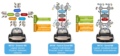 分區(qū)電子電氣架構(gòu)如何支持軟件定義汽車