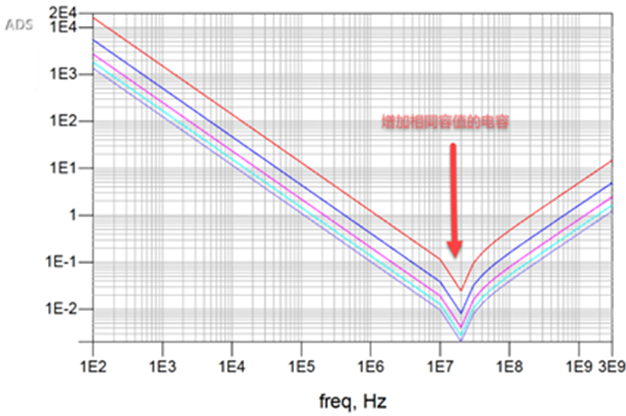 一張圖搞懂為什么去耦電容要好幾種容值？