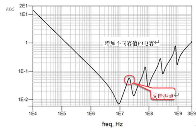 一張圖搞懂為什么去耦電容要好幾種容值？