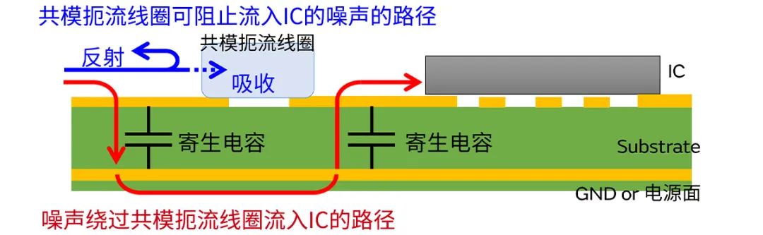 針對車載應(yīng)用的高頻噪聲，來試試村田這款共模扼流線圈