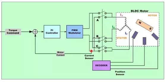 BLDC電機(jī)控制一文幫你總結(jié)好
