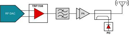 在發(fā)送信號(hào)鏈設(shè)計(jì)中使用差分轉(zhuǎn)單端射頻放大器的優(yōu)勢(shì)