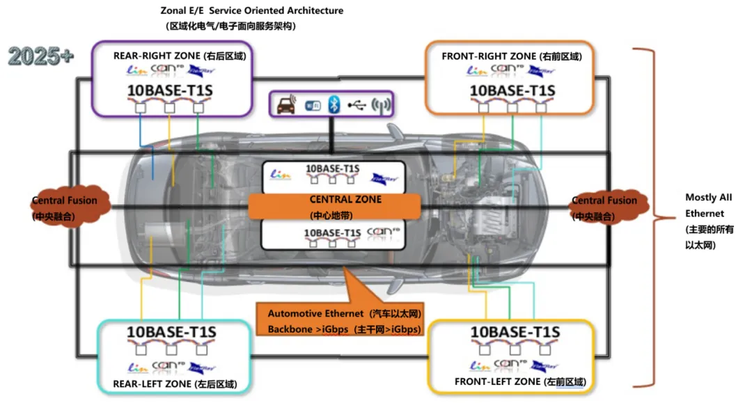 10BASE-T1S如何推動工業(yè)與汽車革新？