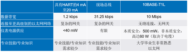 新的10BASE-T1L標準有哪些變化？