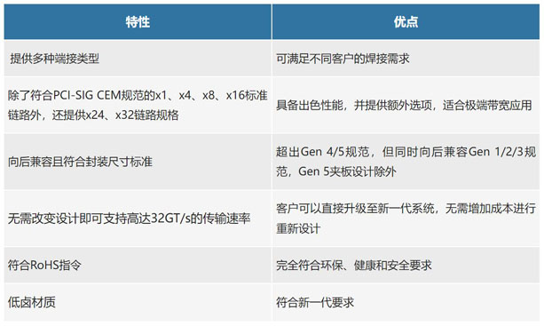 不斷提速的PCIe，又快又穩(wěn)的連接器哪里找？