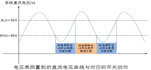 直流系統(tǒng)性能劣化導致基站瞬斷的解決方案