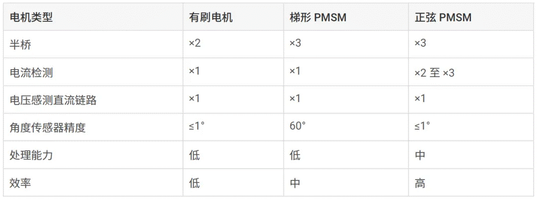 人形機器人中的電機控制