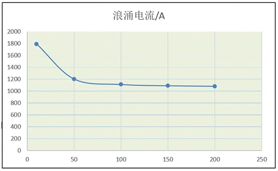 功率器件熱設(shè)計(jì)基礎(chǔ)（八）——利用瞬態(tài)熱阻計(jì)算二極管浪涌電流