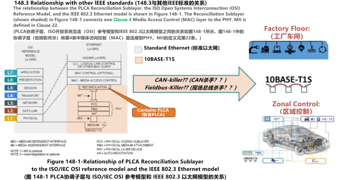 10BASE-T1S如何推動工業(yè)與汽車革新？