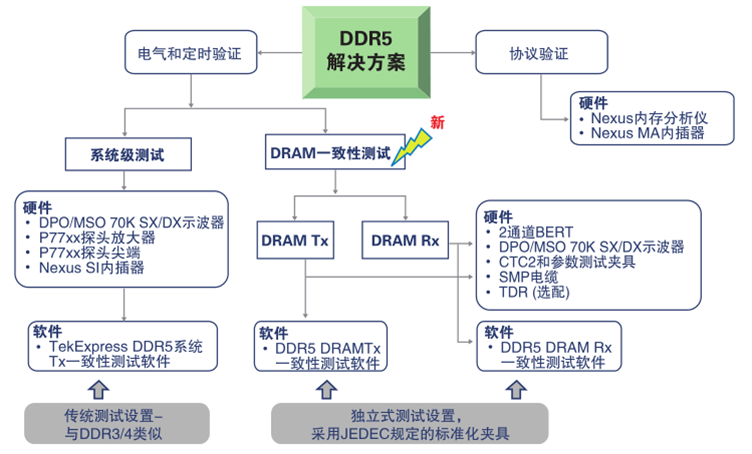 更高、更快伴生更強要求，迎接DDR5內(nèi)存驗證和調(diào)試挑戰(zhàn)