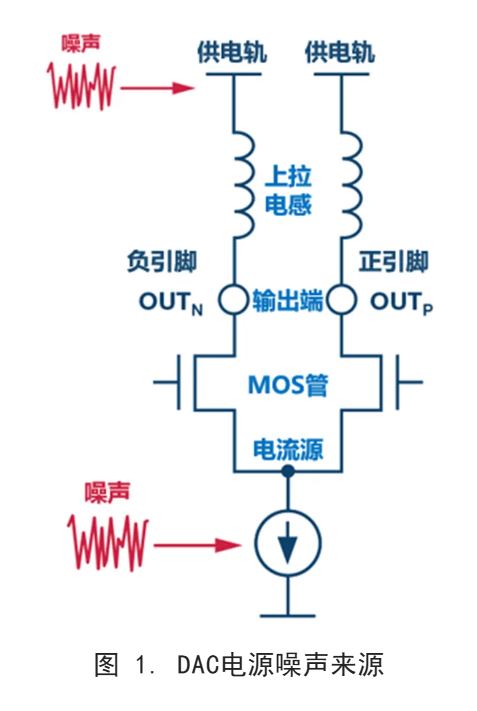 你知道DAC電源噪聲是怎么傳播的嗎？