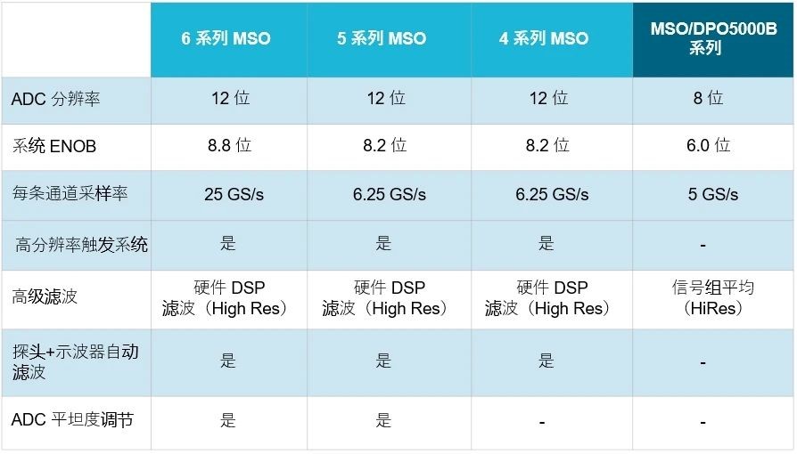 示波器12bit“芯”趨勢，如何實現(xiàn)更高測量精度？