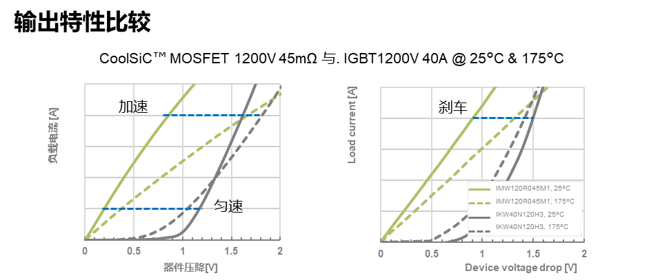 SiC MOSFET用于電機驅(qū)動的優(yōu)勢