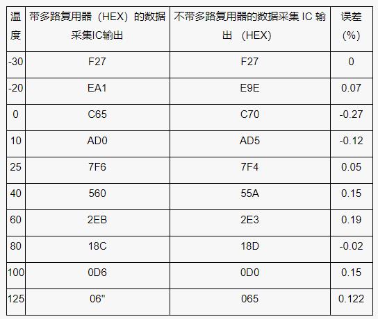 測(cè)量電池管理系統(tǒng)中的多個(gè)溫度，并節(jié)省電力