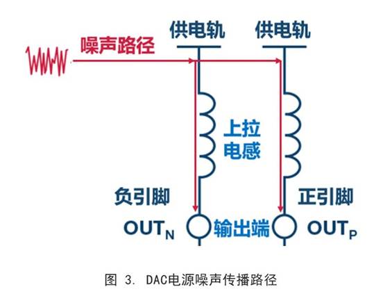 你知道DAC電源噪聲是怎么傳播的嗎？