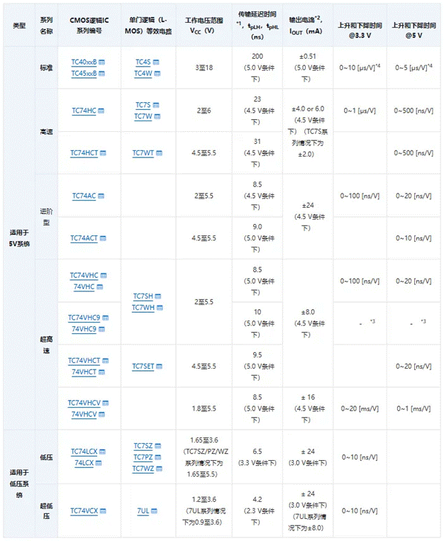 芝識課堂【CMOS邏輯IC的使用注意事項(xiàng)】—深入電子設(shè)計，需要這份指南（一）