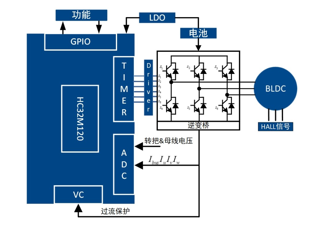 高精度FOC算法加持，電動兩輪車控制器迎來高性能芯片方案