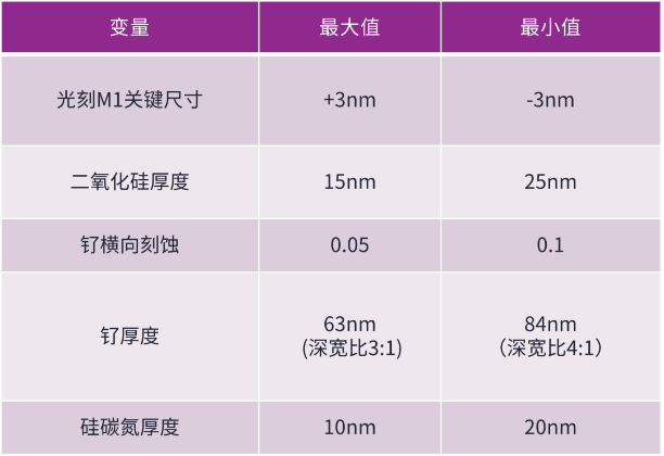 半大馬士革集成中引入空氣間隙結構面臨的挑戰(zhàn)